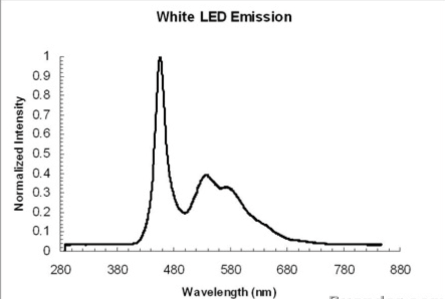 Standard white LED spectrum