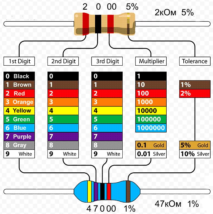 Standard Resistor Color Chart