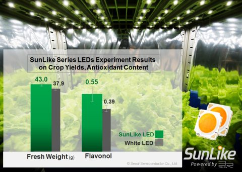 SunLike LEDs in greenhouses