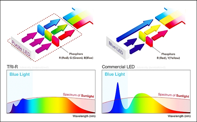Comparison of SunLike and traditional LED