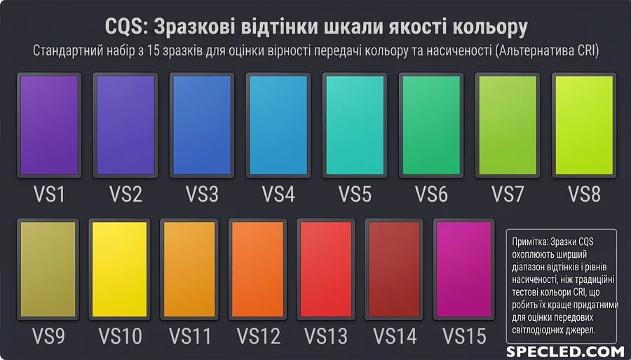 Шкала індексу кольоропередачі CQS з 15 еталонних кольорів