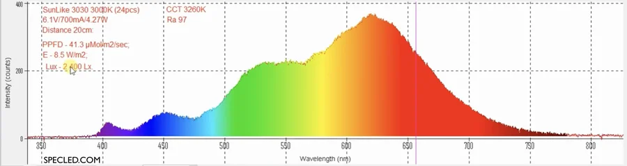 Spectrum of SunLike 3000K LEDs