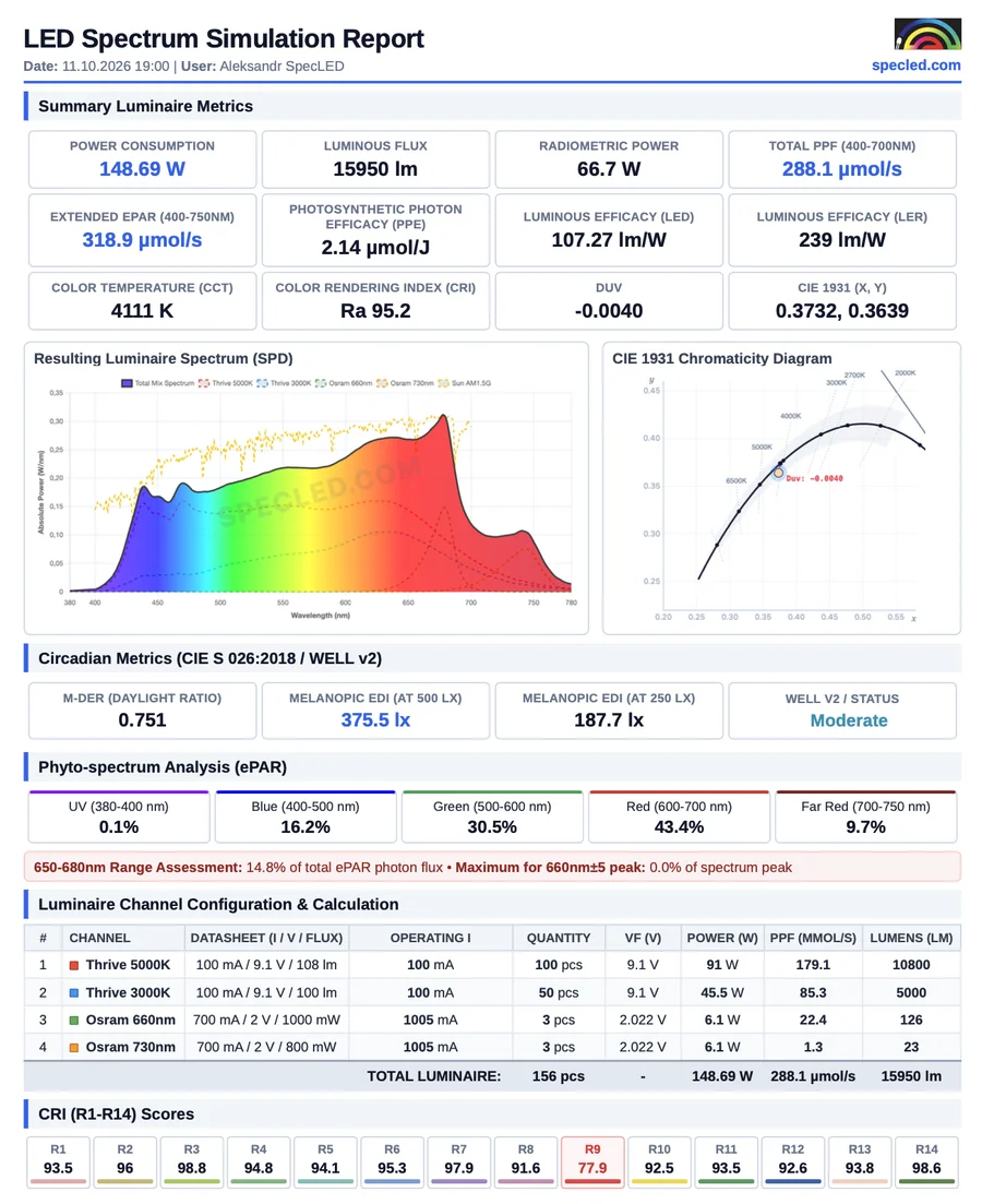 PDF report with simulation of different LED spectra