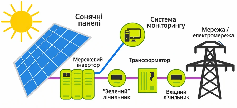 Як працює зелений тариф на електроенергію