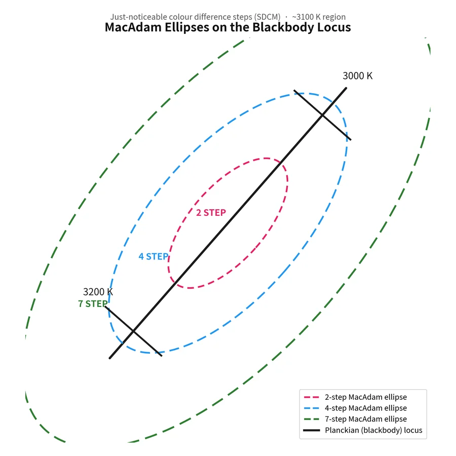 MacAdam ellipses on the chromaticity diagram
