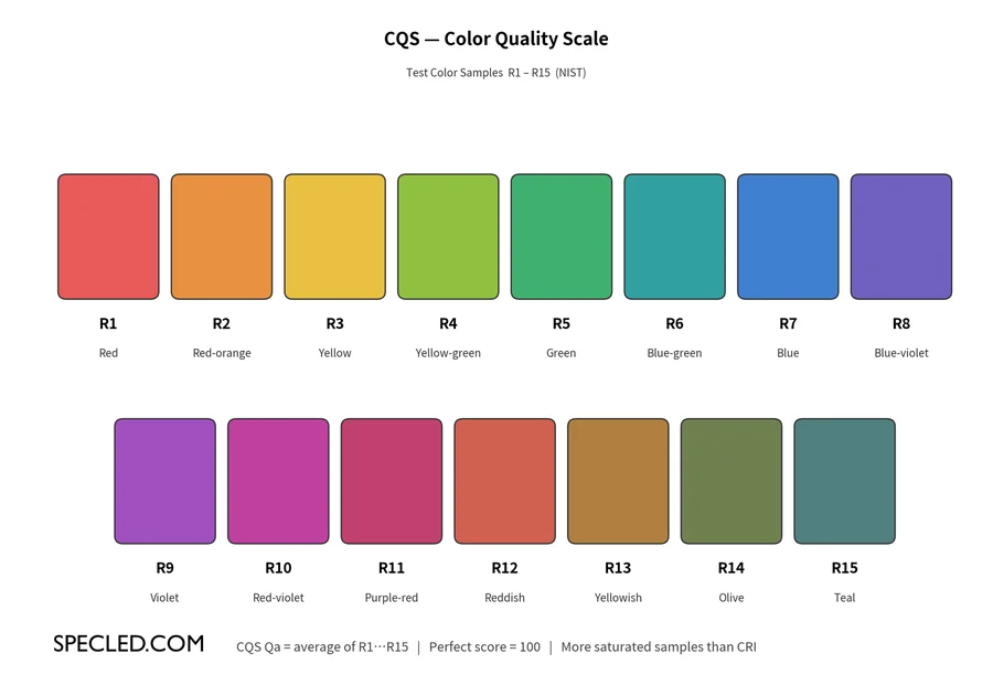Scale for evaluating the CQS color rendering index