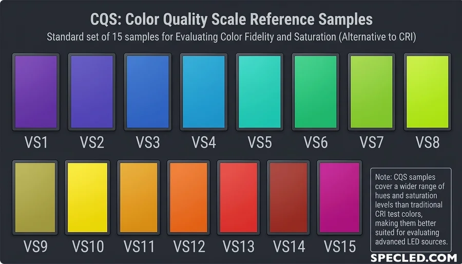 CQS Color Quality Scale featuring 15 reference colors
