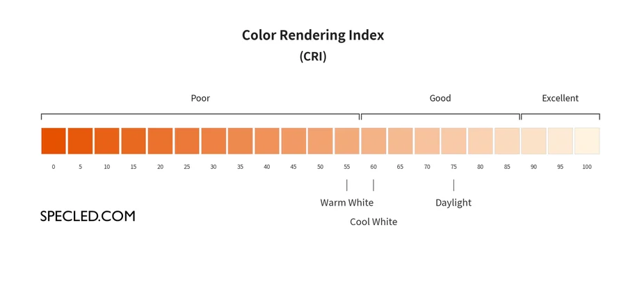 CRI Evaluation Scale