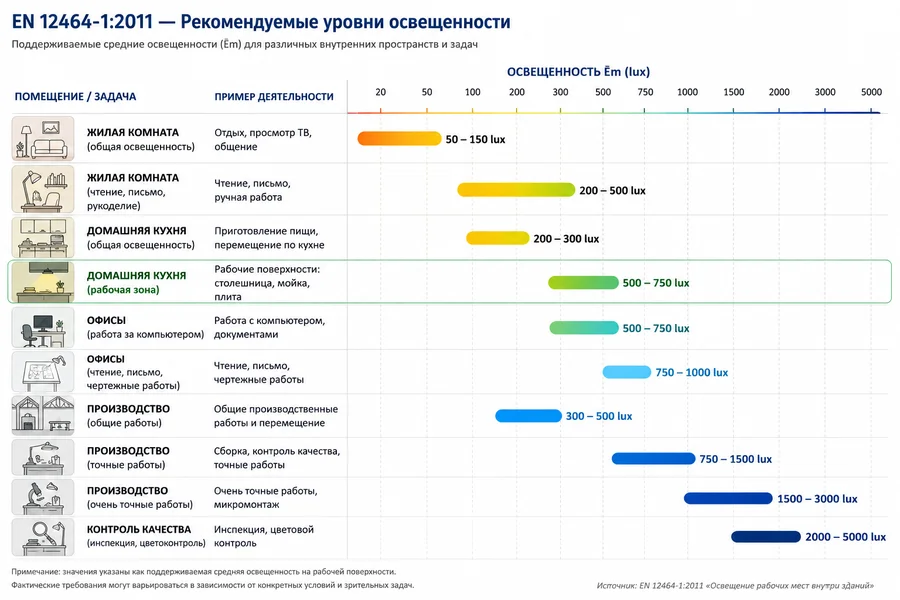 Шкала освещенности по EN 12464-1 плюс жилые помещения