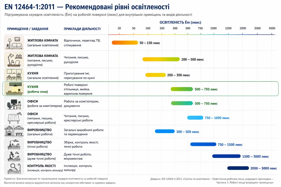 Шкала освітленості за EN 12464-1 плюс житлові приміщення
