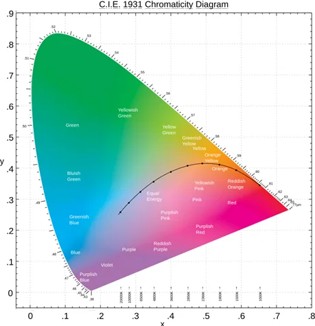 CIE 1931 Chromaticity Diagram and Planckian Locus