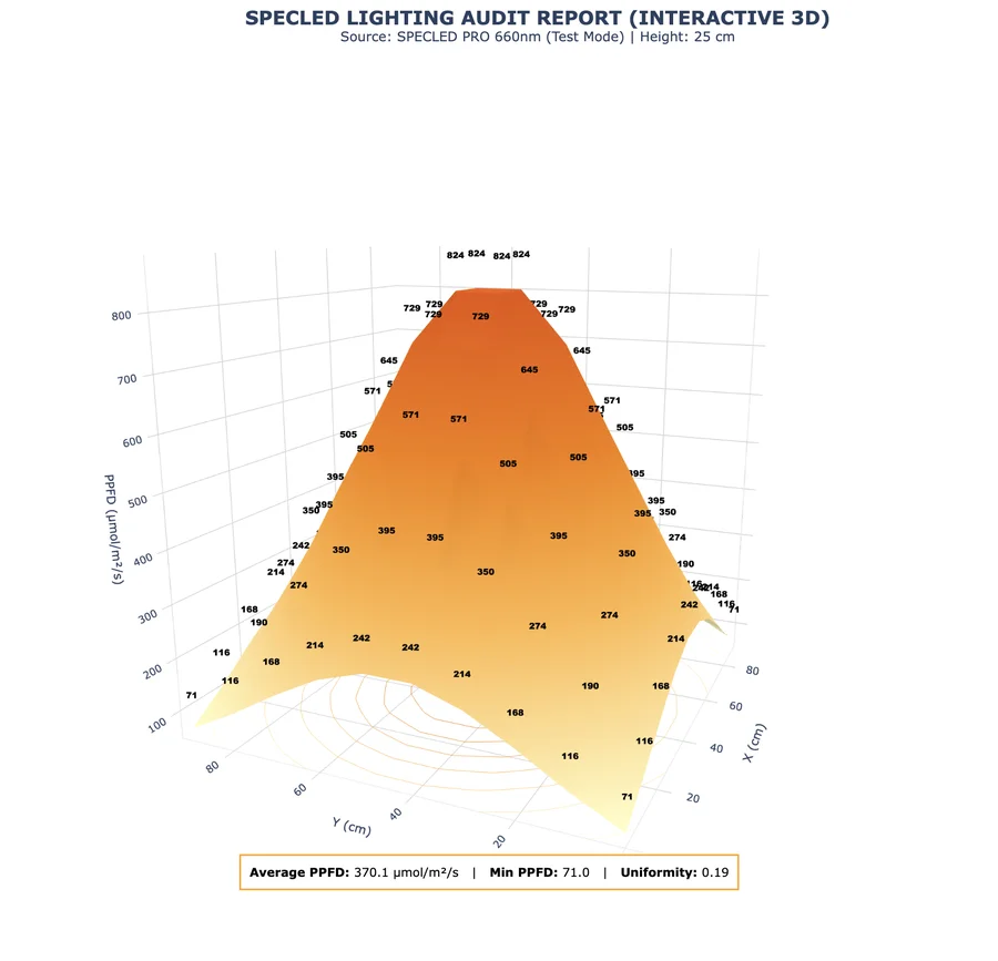 3D light map of a grow light built in the OpticalWave software