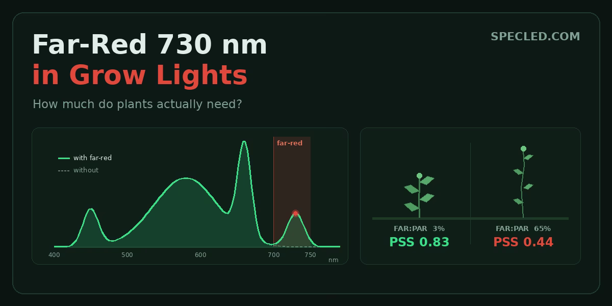 Far-Red 730 nm: Why It's Added to Grow Lights and How Much You Actually Need