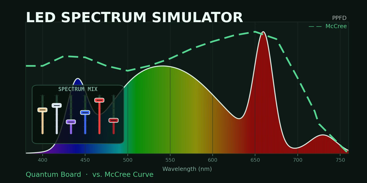 LED Spectrum Simulator: Compare Your Grow Light to the McCree Curve
