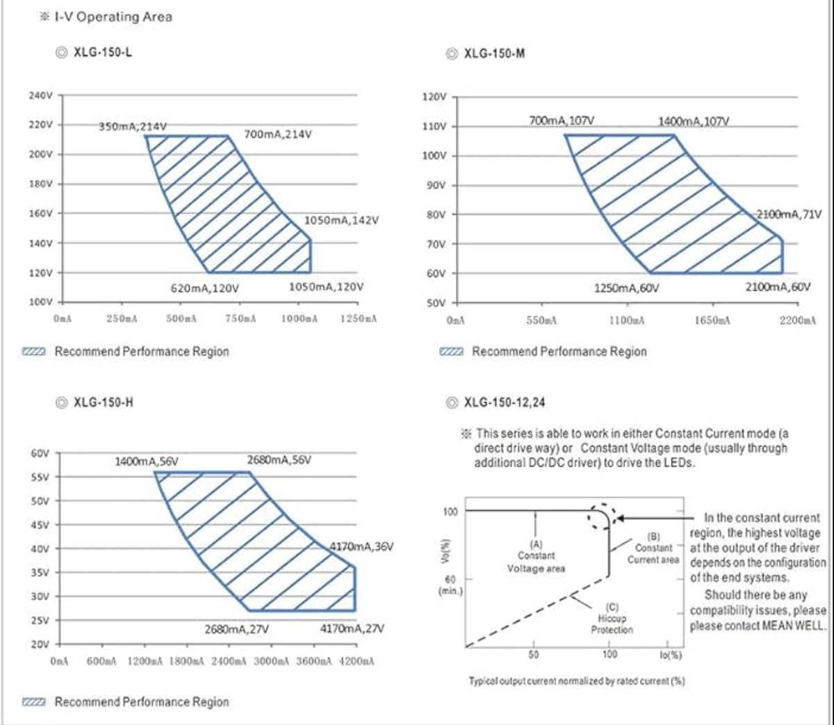 I-V Operating Area diagram — MeanWell XLG-240-H-AB LED driver