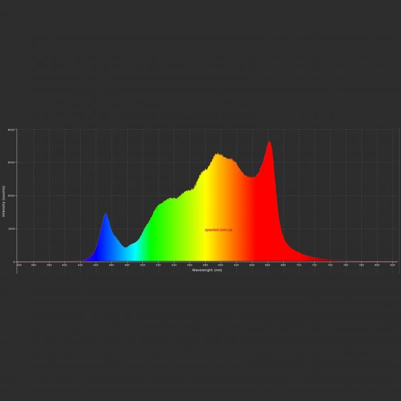 Spectrogram of the Square Sol 228x228 V3 LED module for plant lighting: full spectrum graph showing distinct blue peaks from white diodes and an intense deep red peak at 660nm