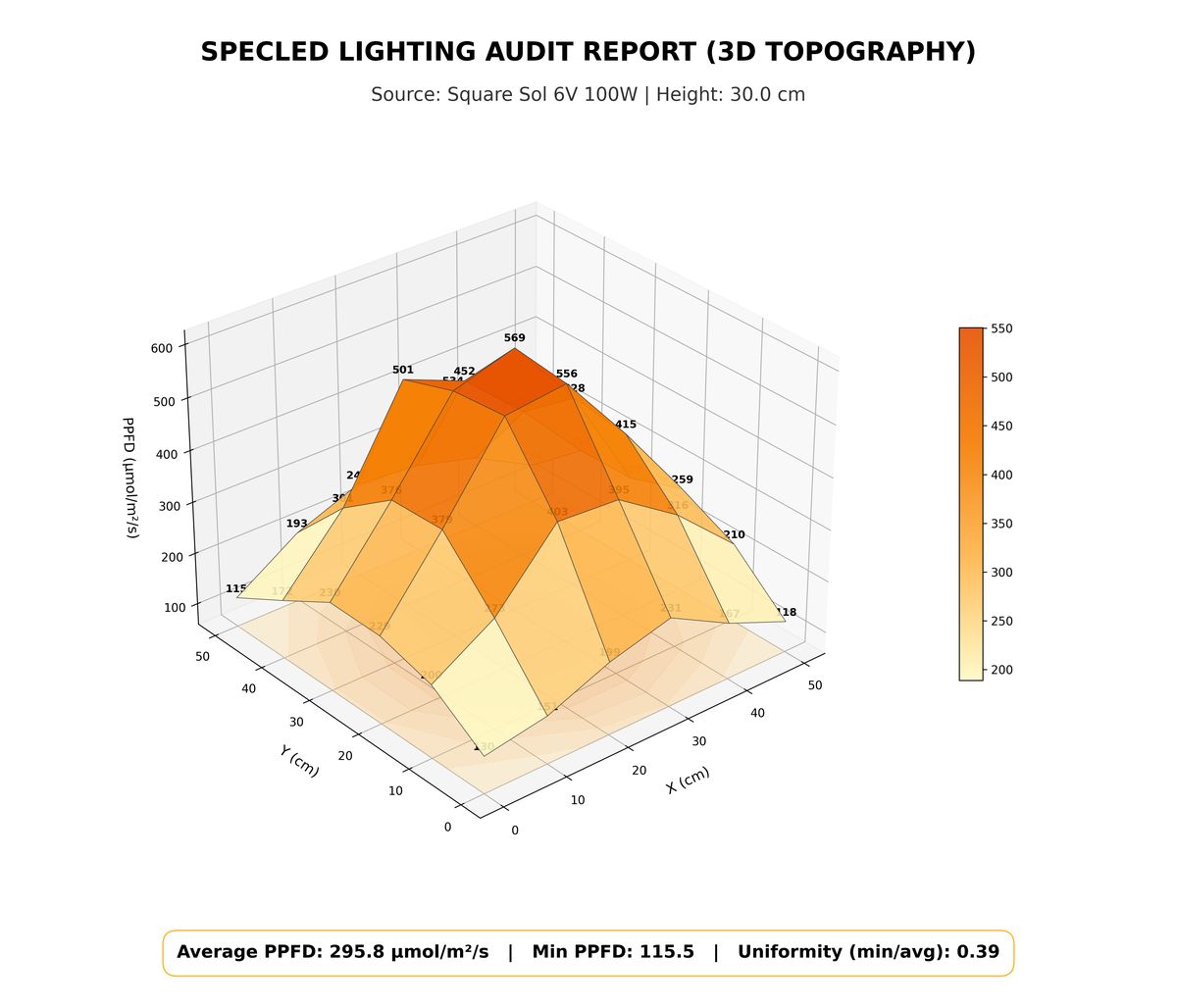 3D PAR map (light distribution map) for the Square Sol 6V LED grow module