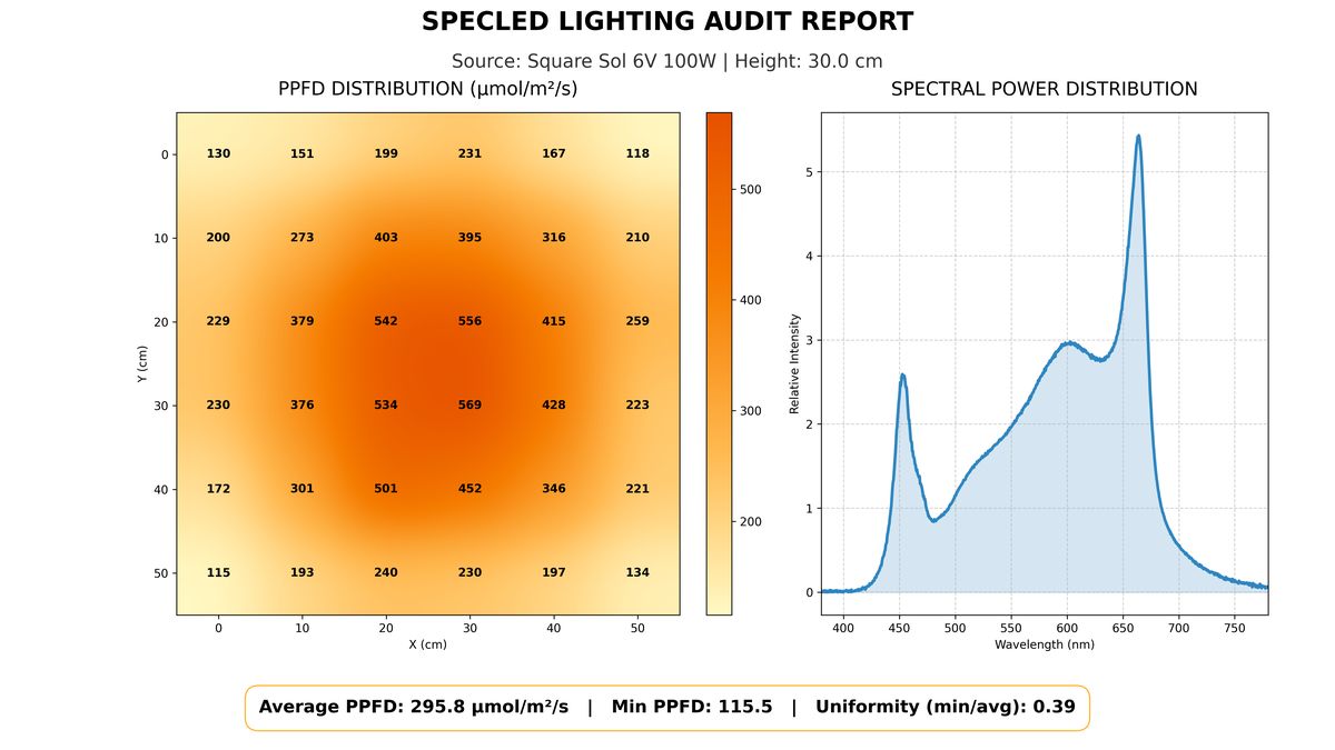 PAR map (light distribution map) for the Square Sol 6V LED grow module