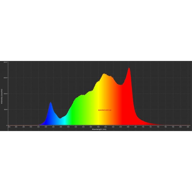 Spectrogram of the Square Sol 228x228 V6 LED module for plant lighting: full spectrum graph showing distinct blue peaks from white diodes and an intense deep red peak at 660nm